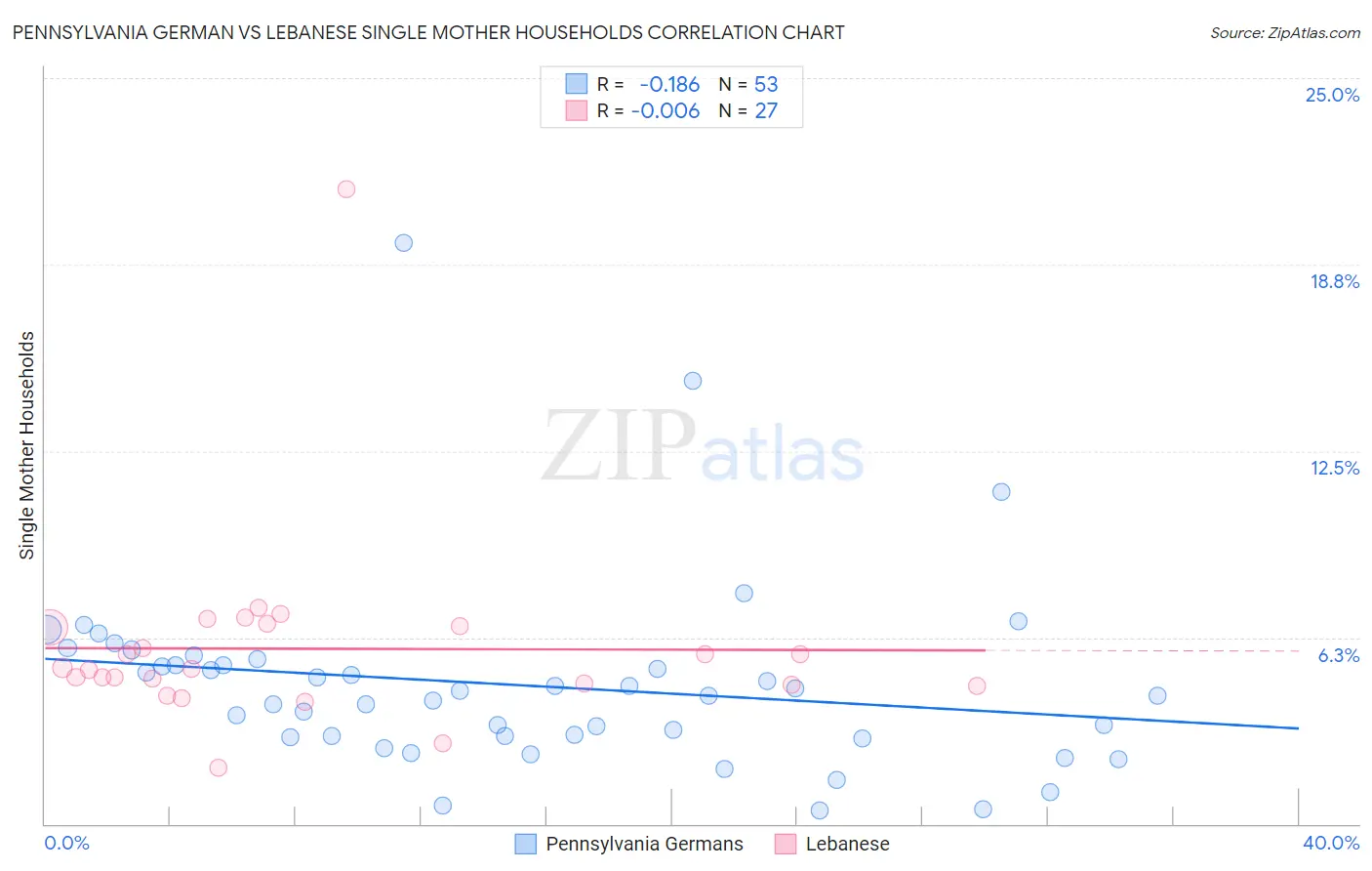 Pennsylvania German vs Lebanese Single Mother Households