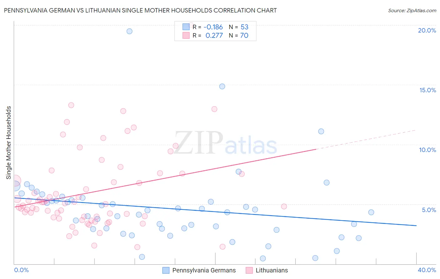 Pennsylvania German vs Lithuanian Single Mother Households