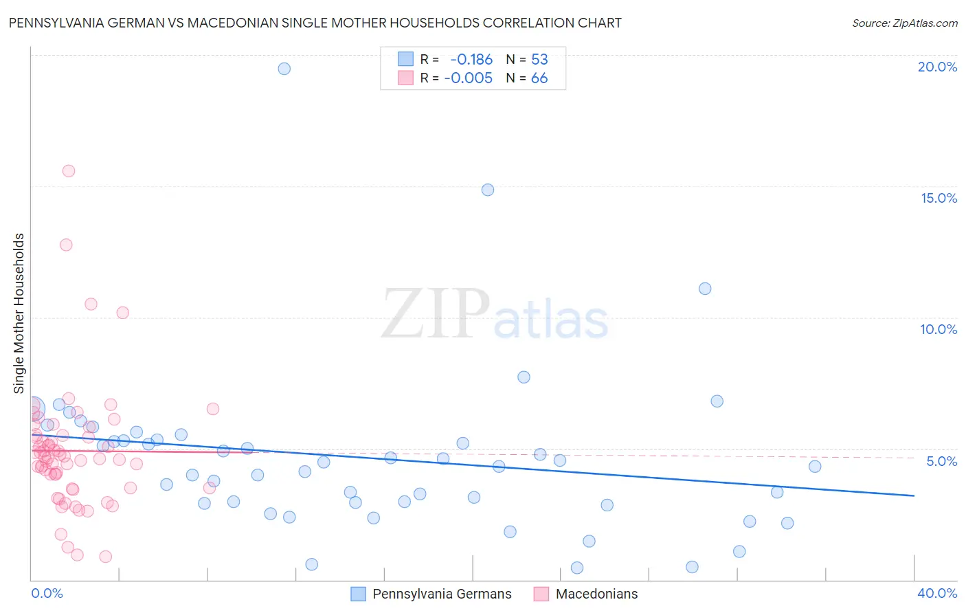 Pennsylvania German vs Macedonian Single Mother Households