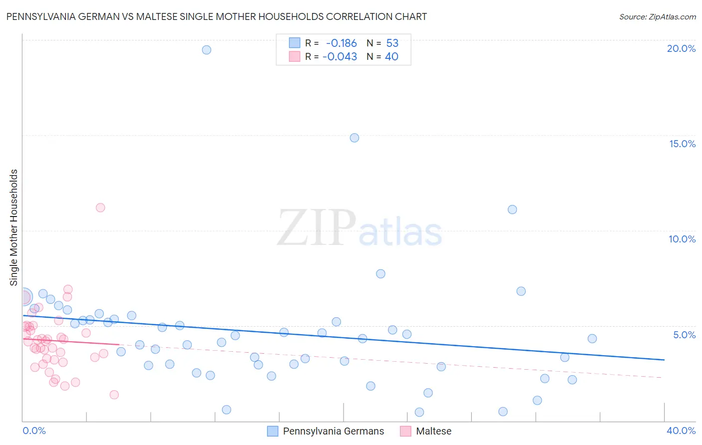 Pennsylvania German vs Maltese Single Mother Households