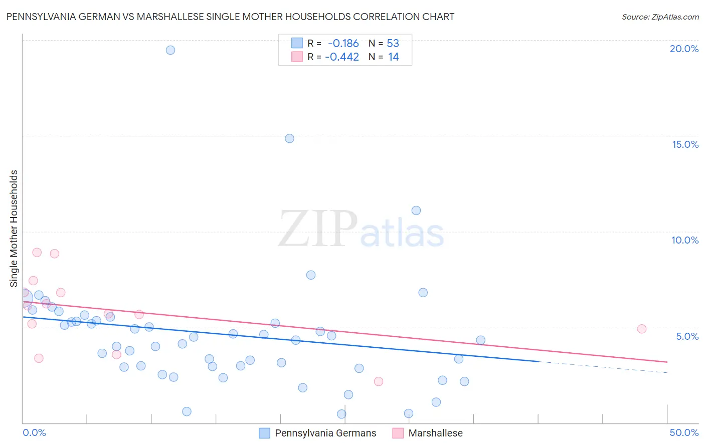 Pennsylvania German vs Marshallese Single Mother Households