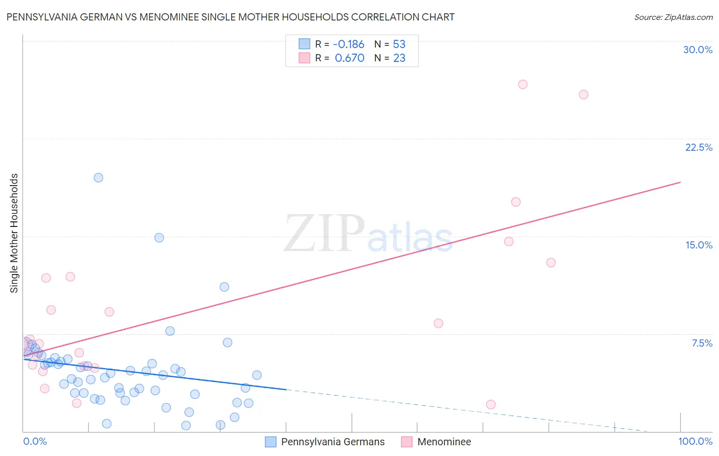 Pennsylvania German vs Menominee Single Mother Households