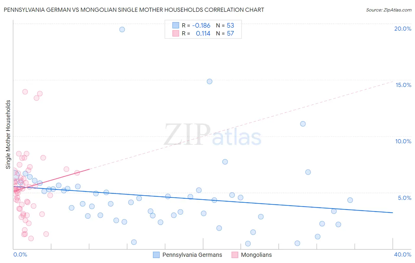 Pennsylvania German vs Mongolian Single Mother Households