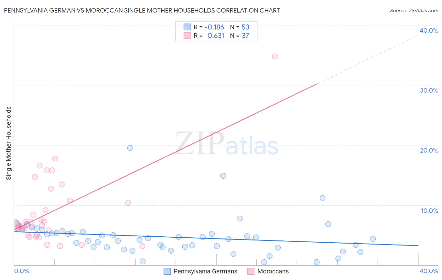 Pennsylvania German vs Moroccan Single Mother Households