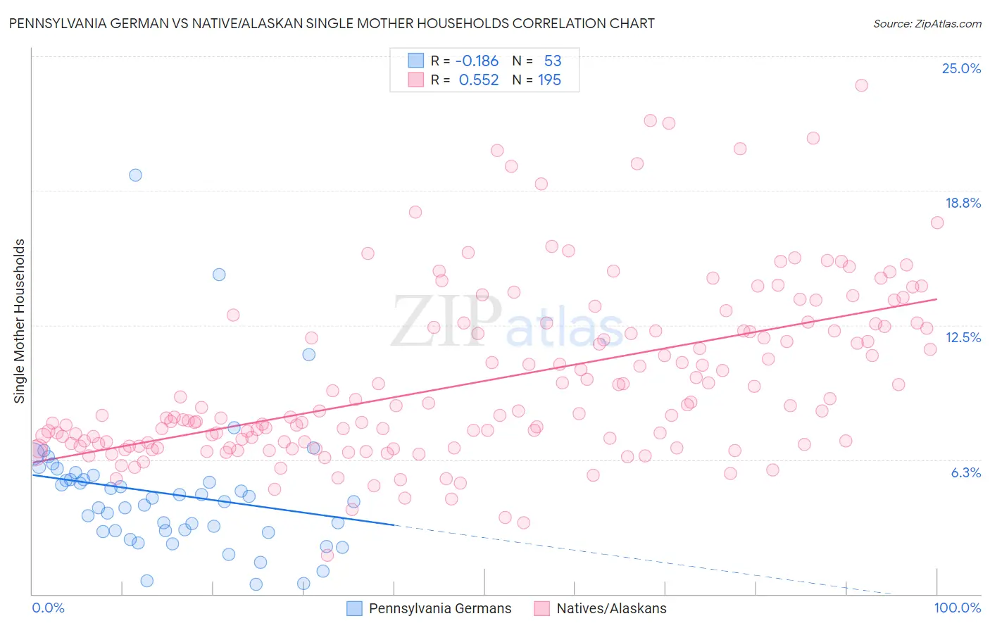 Pennsylvania German vs Native/Alaskan Single Mother Households