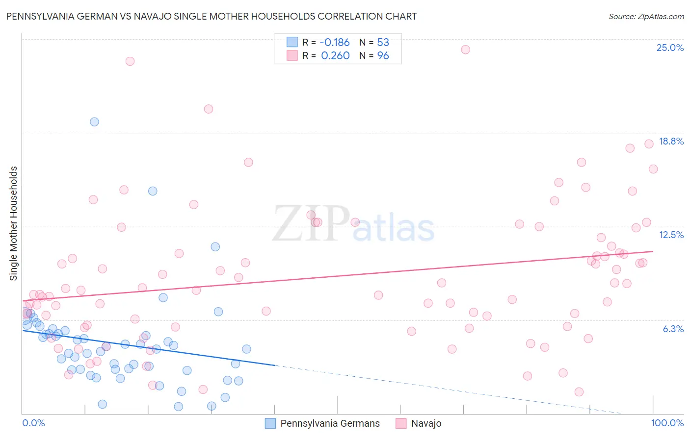 Pennsylvania German vs Navajo Single Mother Households