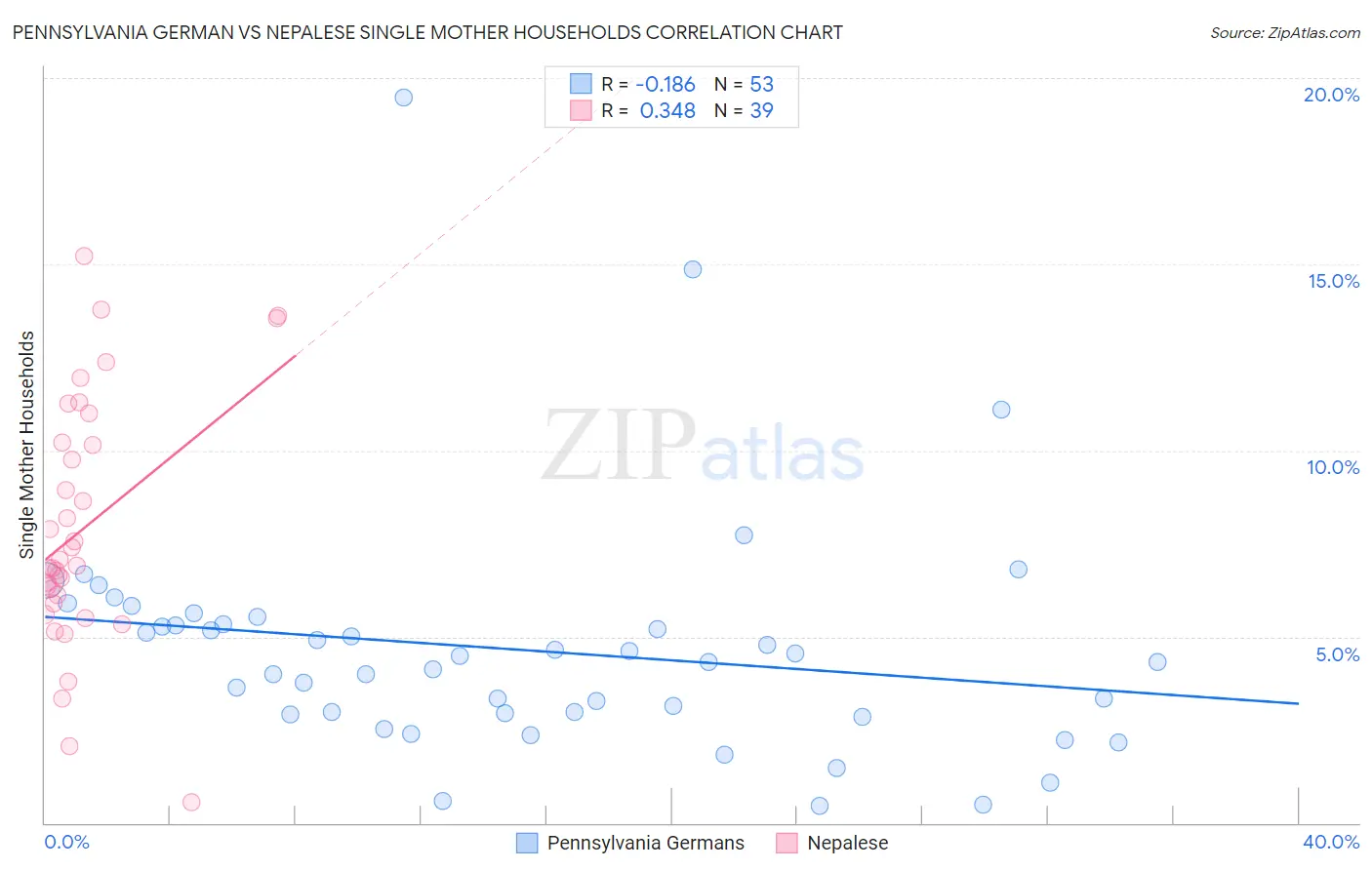 Pennsylvania German vs Nepalese Single Mother Households