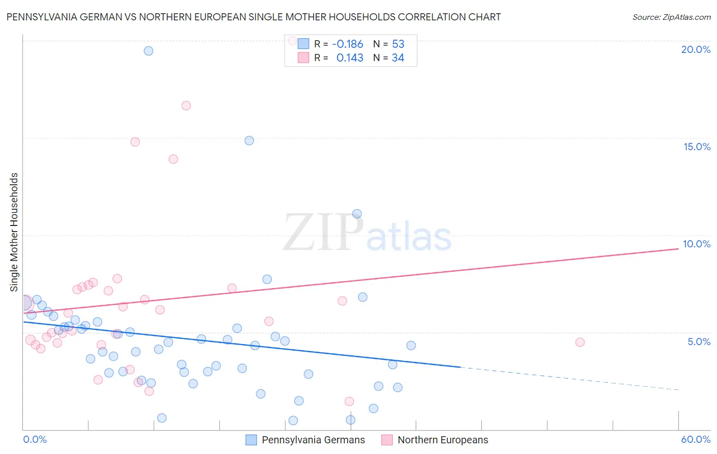 Pennsylvania German vs Northern European Single Mother Households