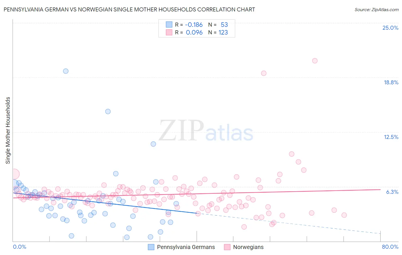 Pennsylvania German vs Norwegian Single Mother Households