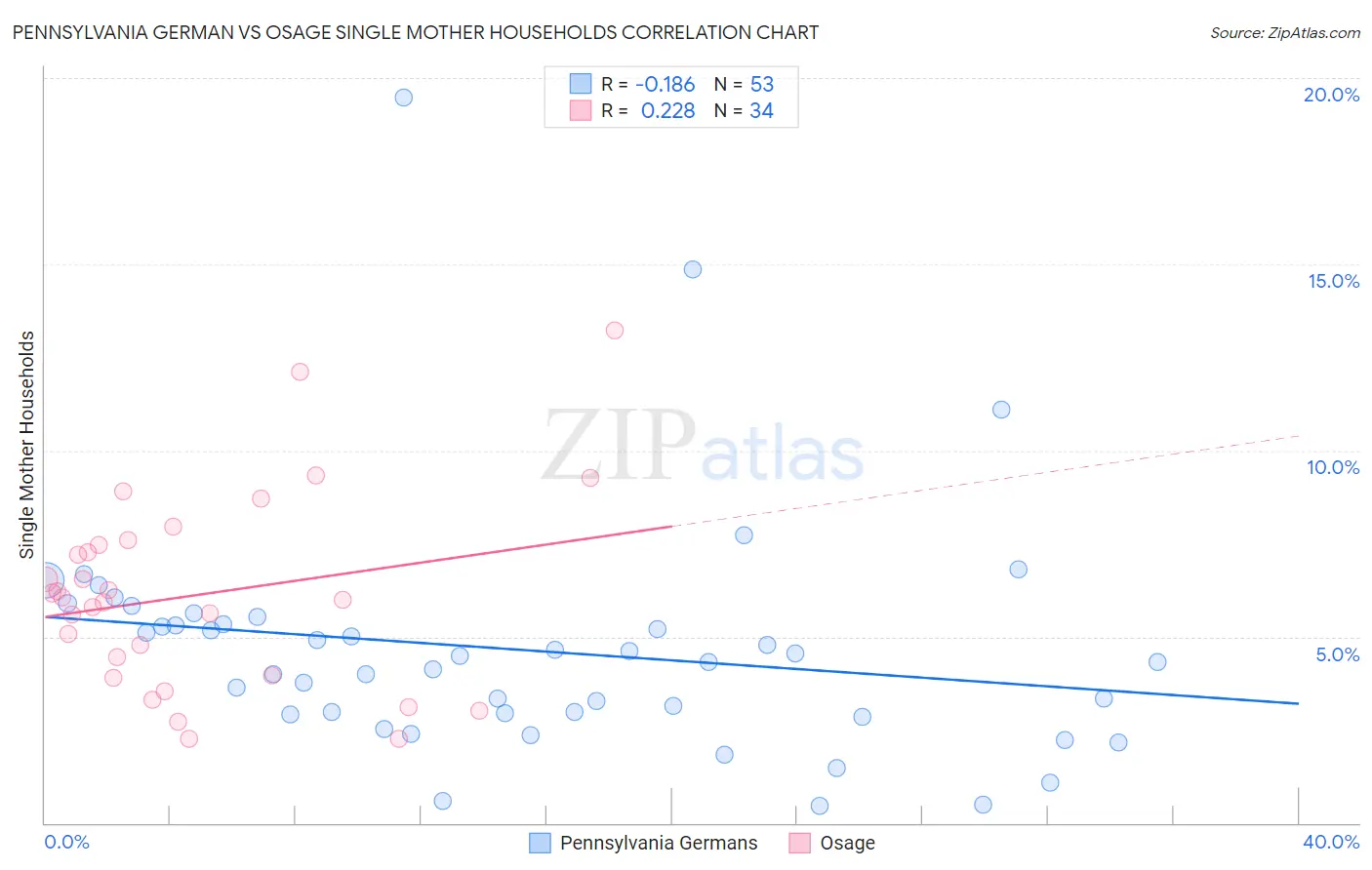Pennsylvania German vs Osage Single Mother Households
