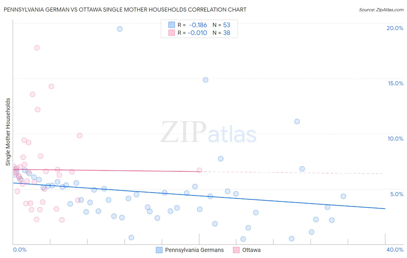 Pennsylvania German vs Ottawa Single Mother Households