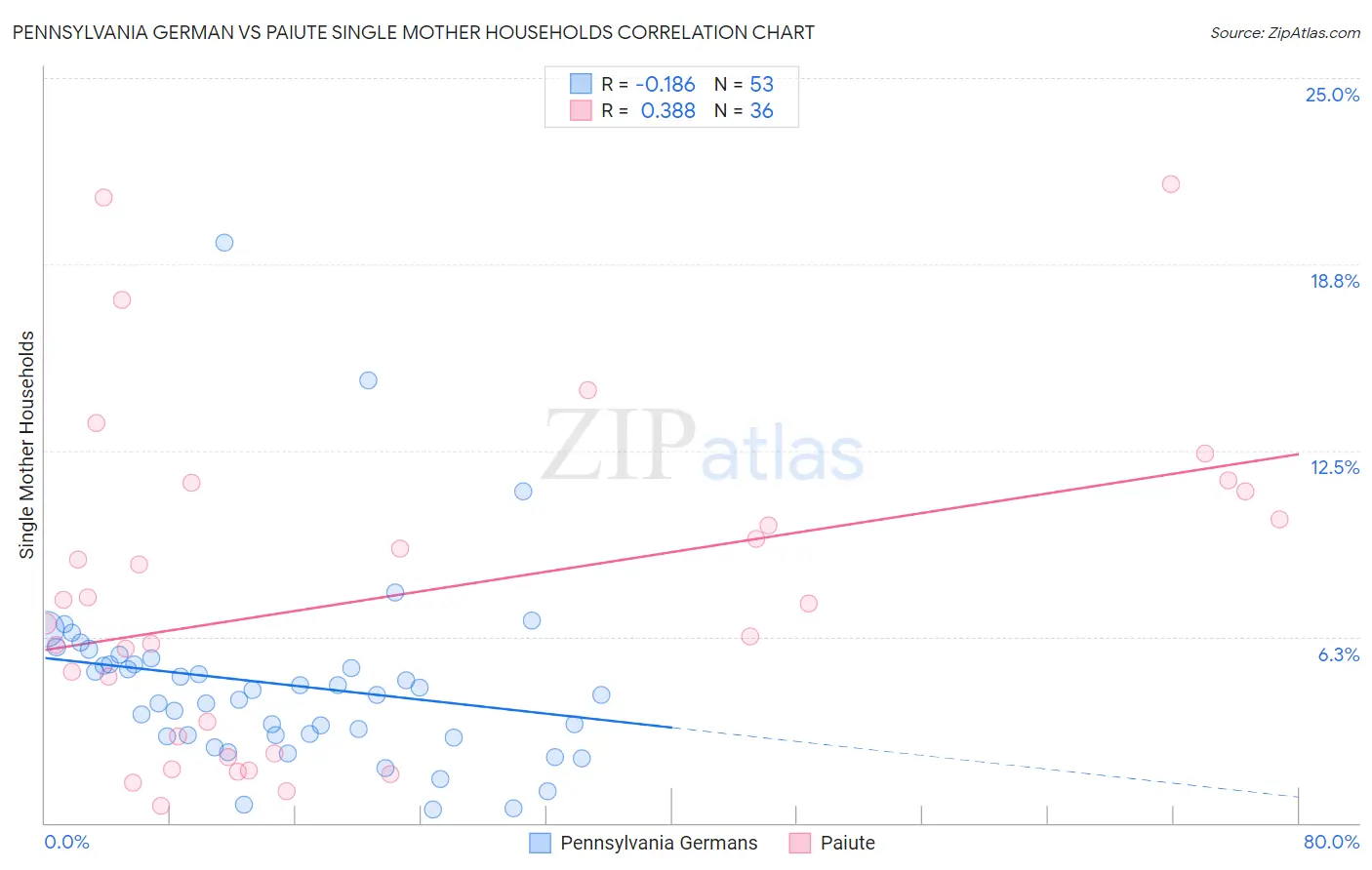 Pennsylvania German vs Paiute Single Mother Households