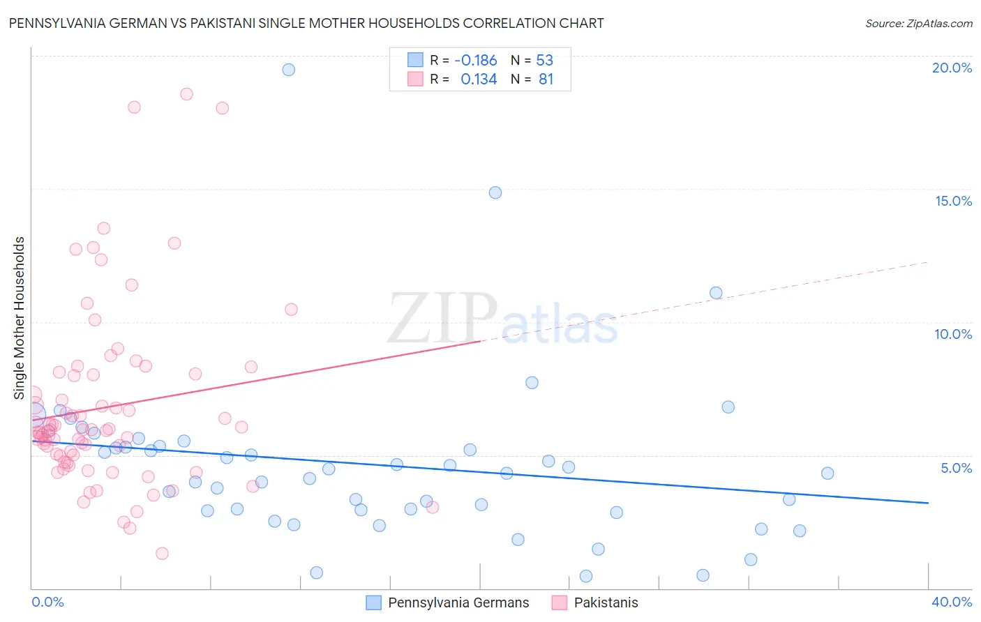 Pennsylvania German vs Pakistani Single Mother Households