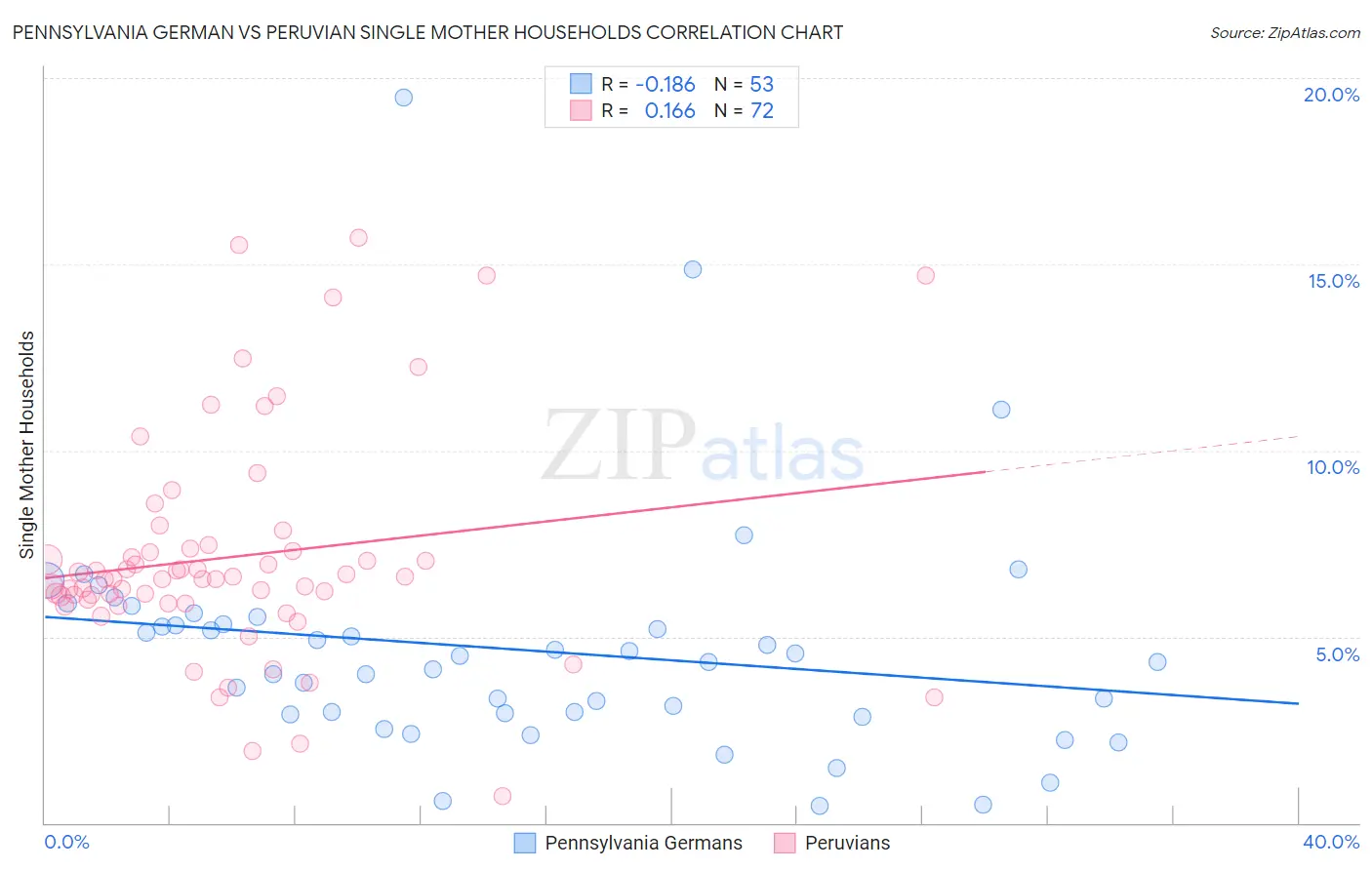 Pennsylvania German vs Peruvian Single Mother Households