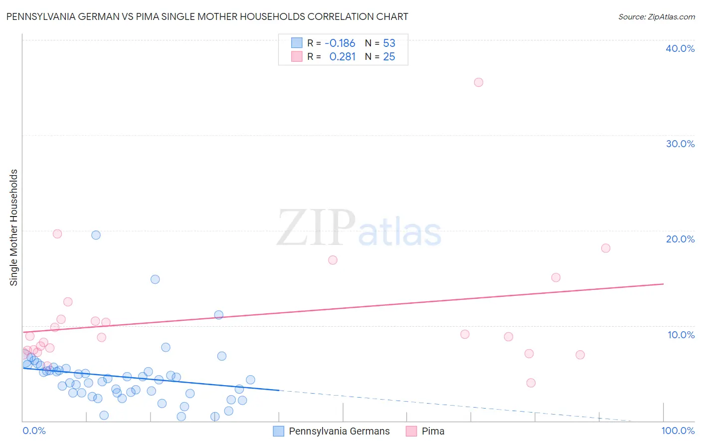 Pennsylvania German vs Pima Single Mother Households