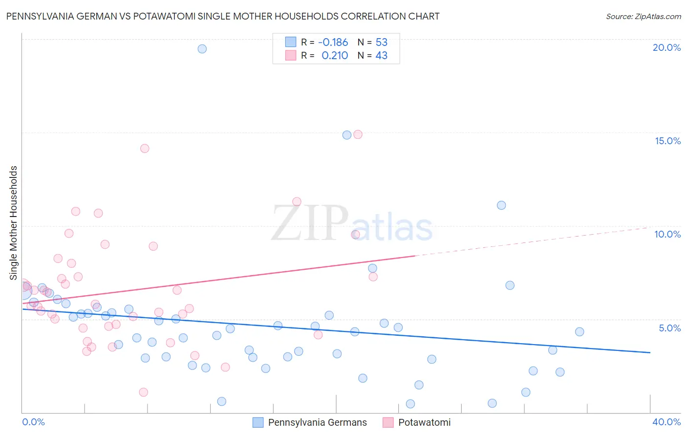 Pennsylvania German vs Potawatomi Single Mother Households
