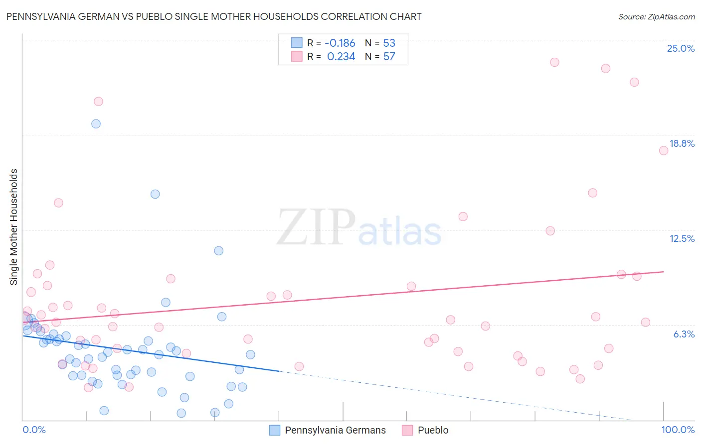 Pennsylvania German vs Pueblo Single Mother Households