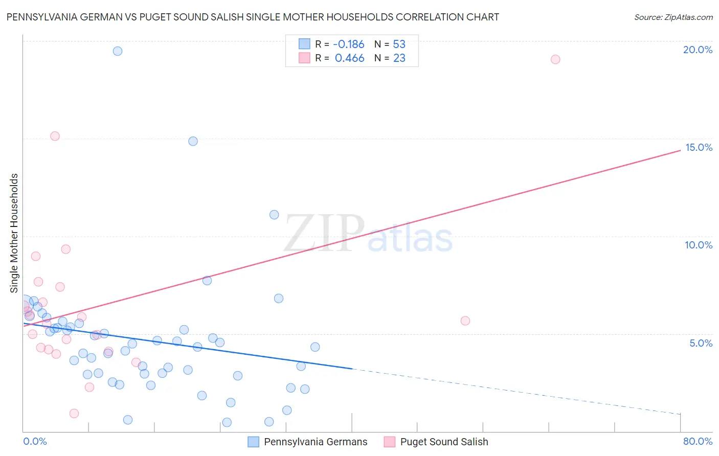 Pennsylvania German vs Puget Sound Salish Single Mother Households