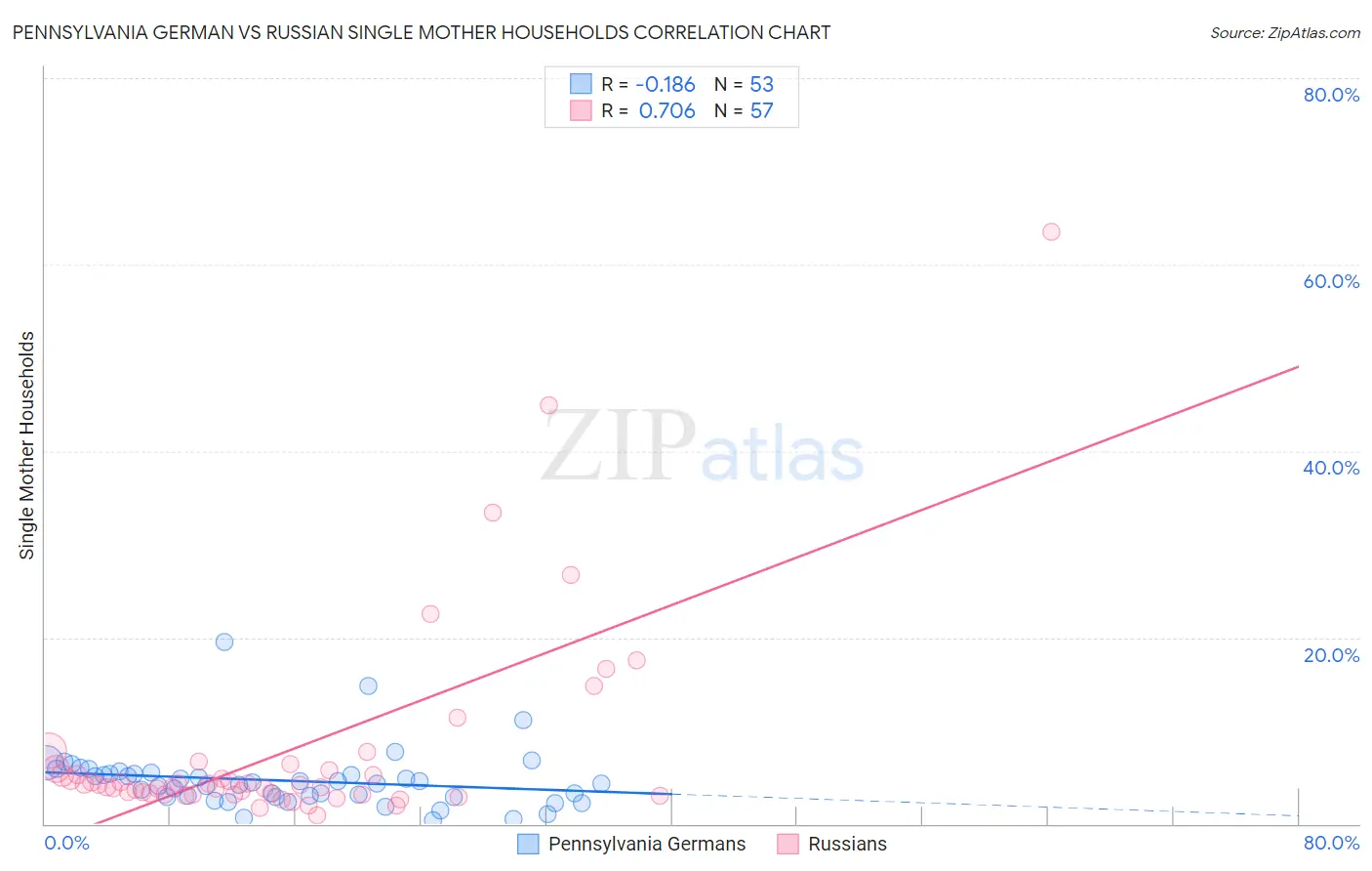 Pennsylvania German vs Russian Single Mother Households