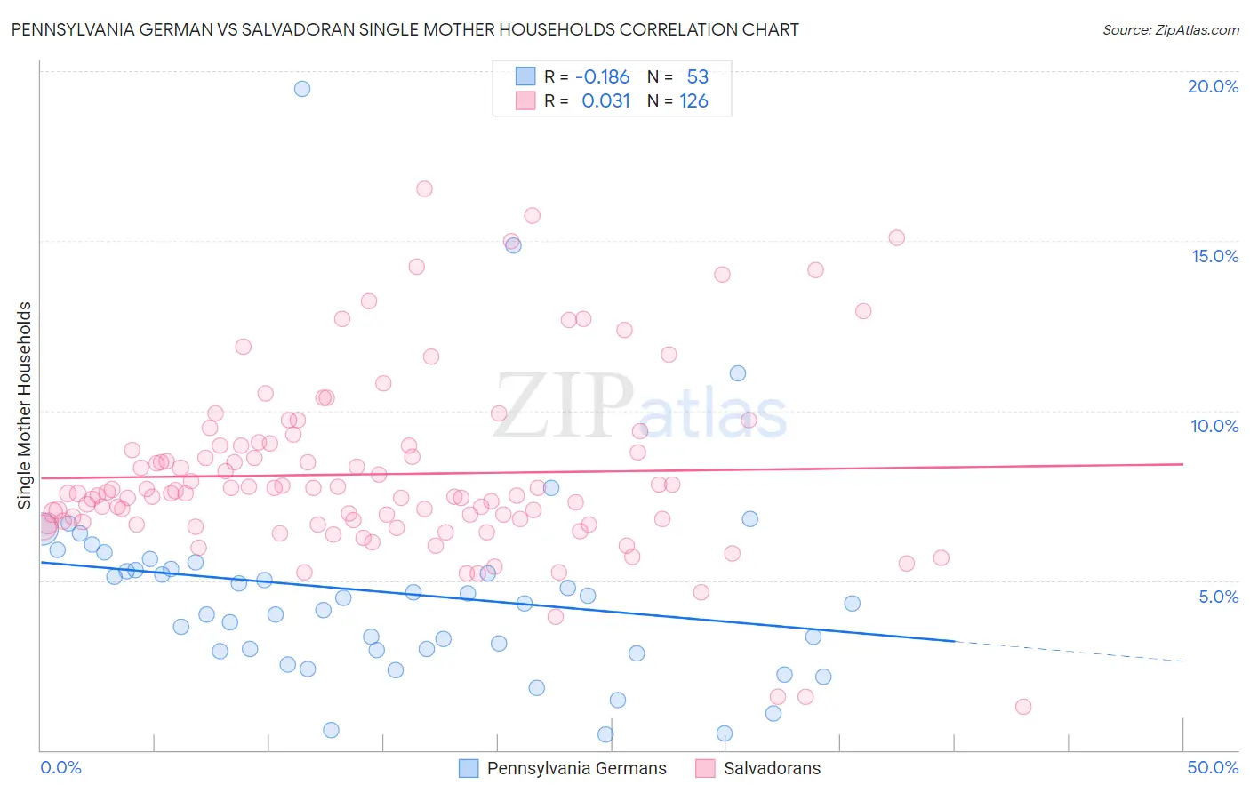 Pennsylvania German vs Salvadoran Single Mother Households