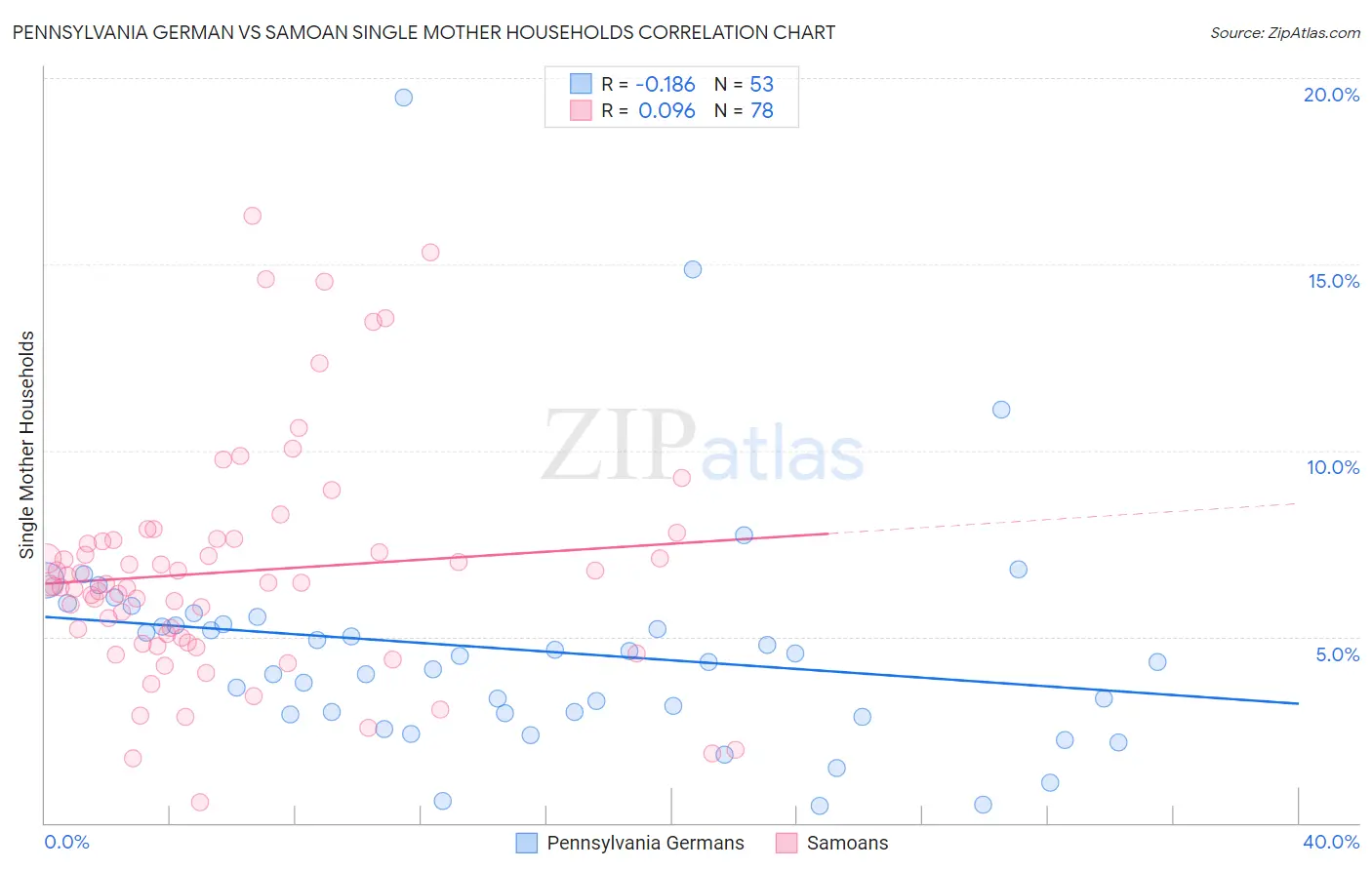 Pennsylvania German vs Samoan Single Mother Households