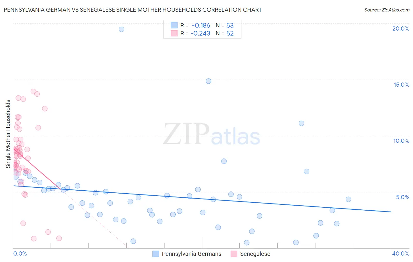 Pennsylvania German vs Senegalese Single Mother Households