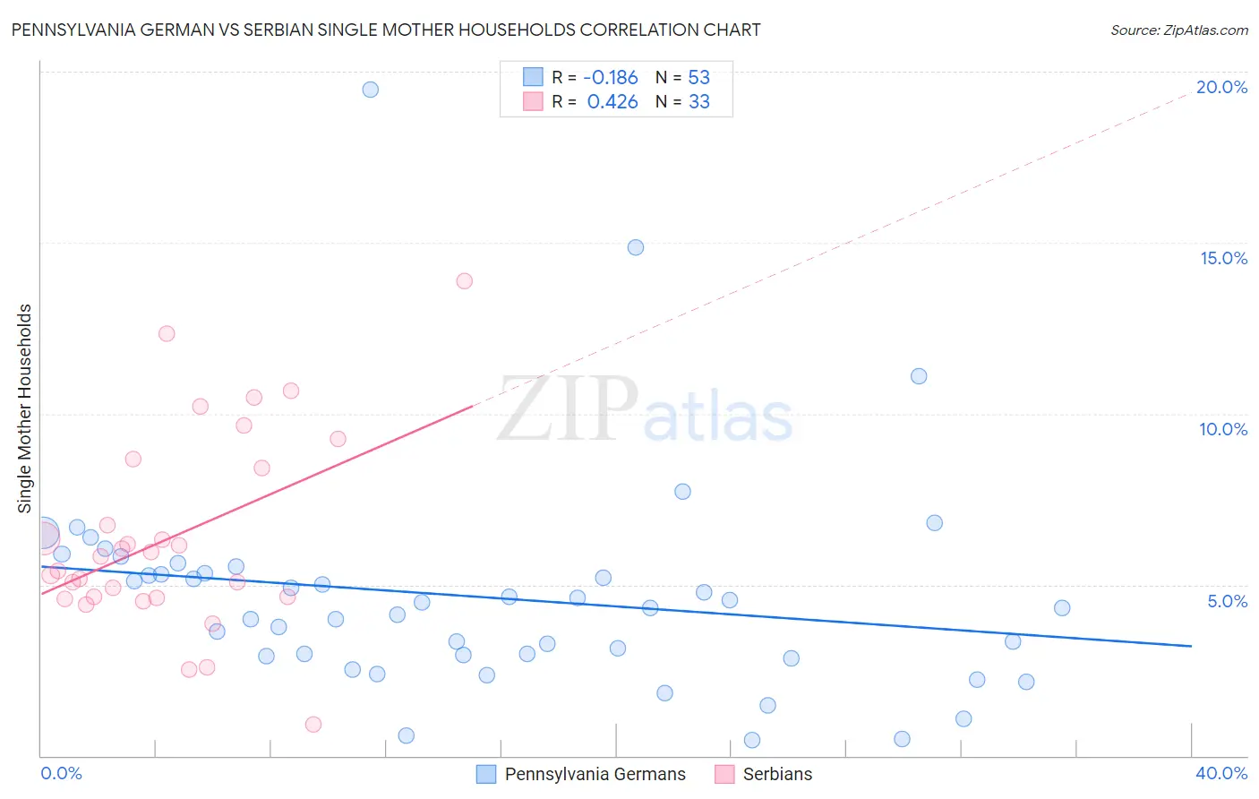 Pennsylvania German vs Serbian Single Mother Households