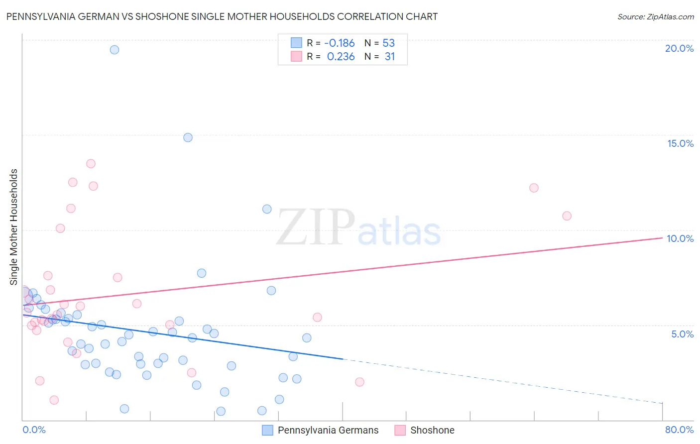 Pennsylvania German vs Shoshone Single Mother Households