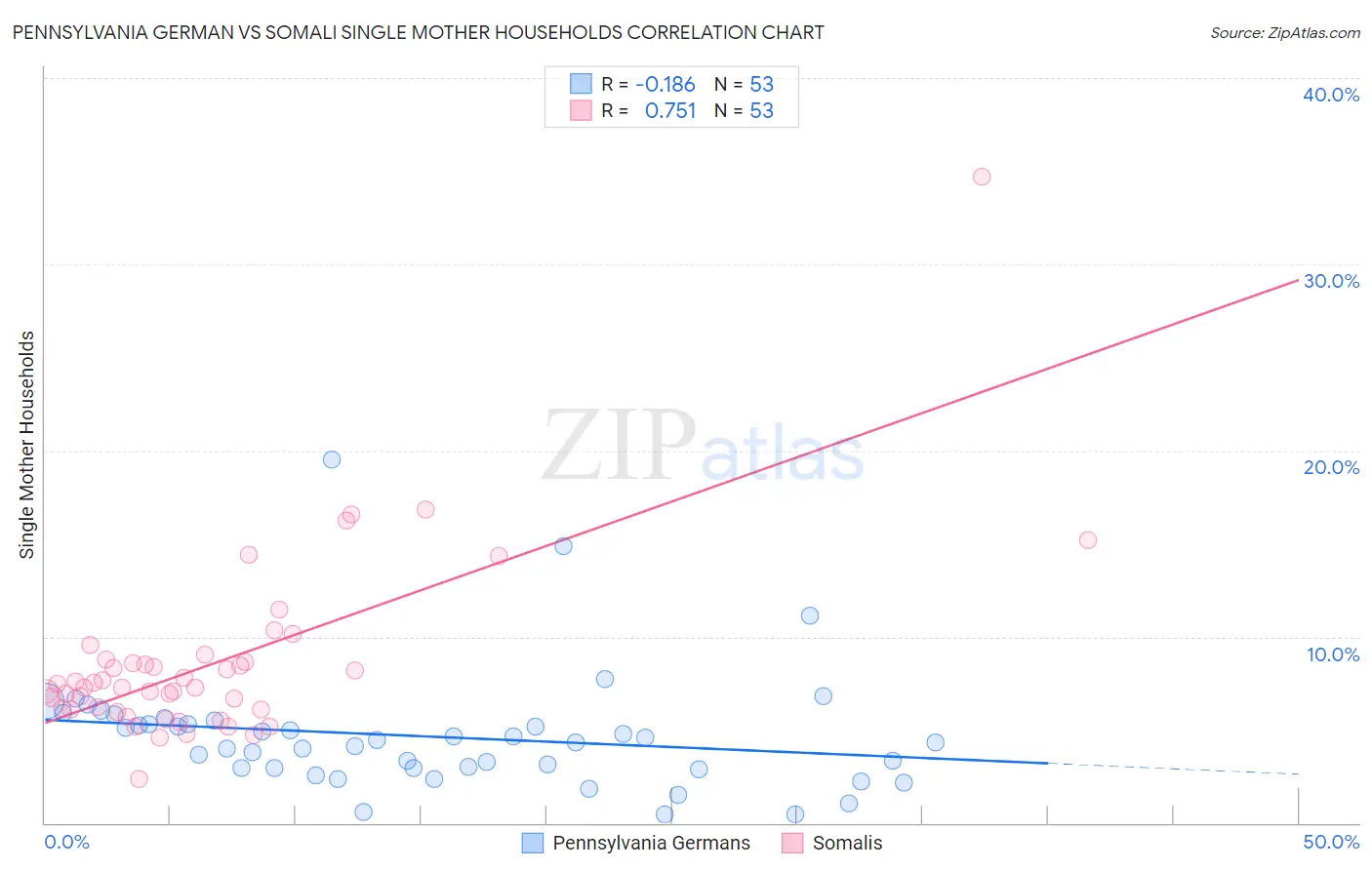 Pennsylvania German vs Somali Single Mother Households