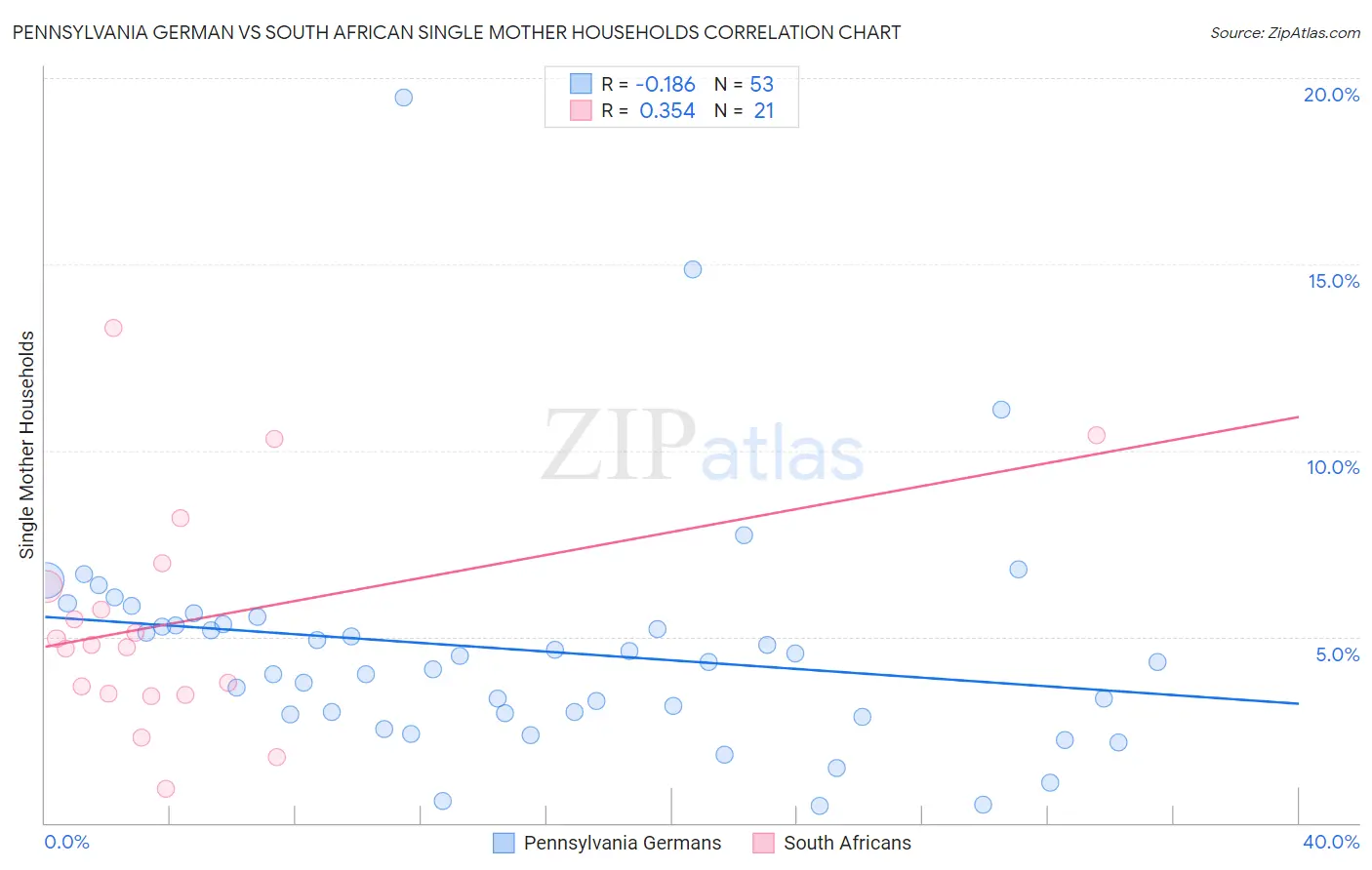 Pennsylvania German vs South African Single Mother Households