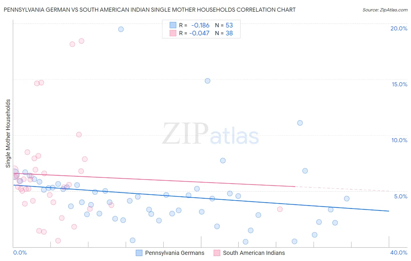 Pennsylvania German vs South American Indian Single Mother Households