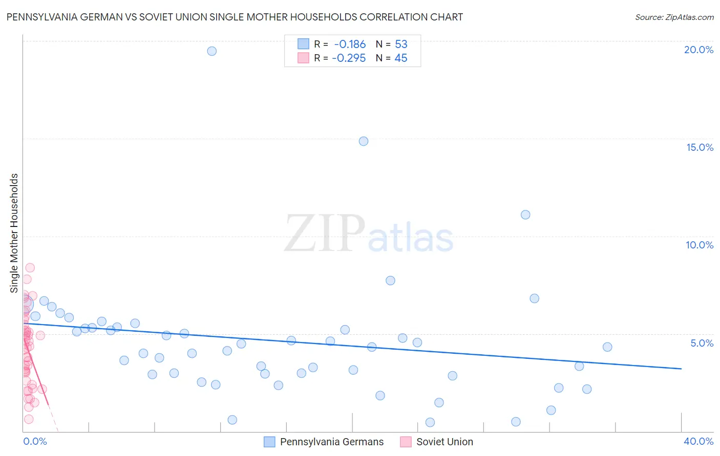 Pennsylvania German vs Soviet Union Single Mother Households