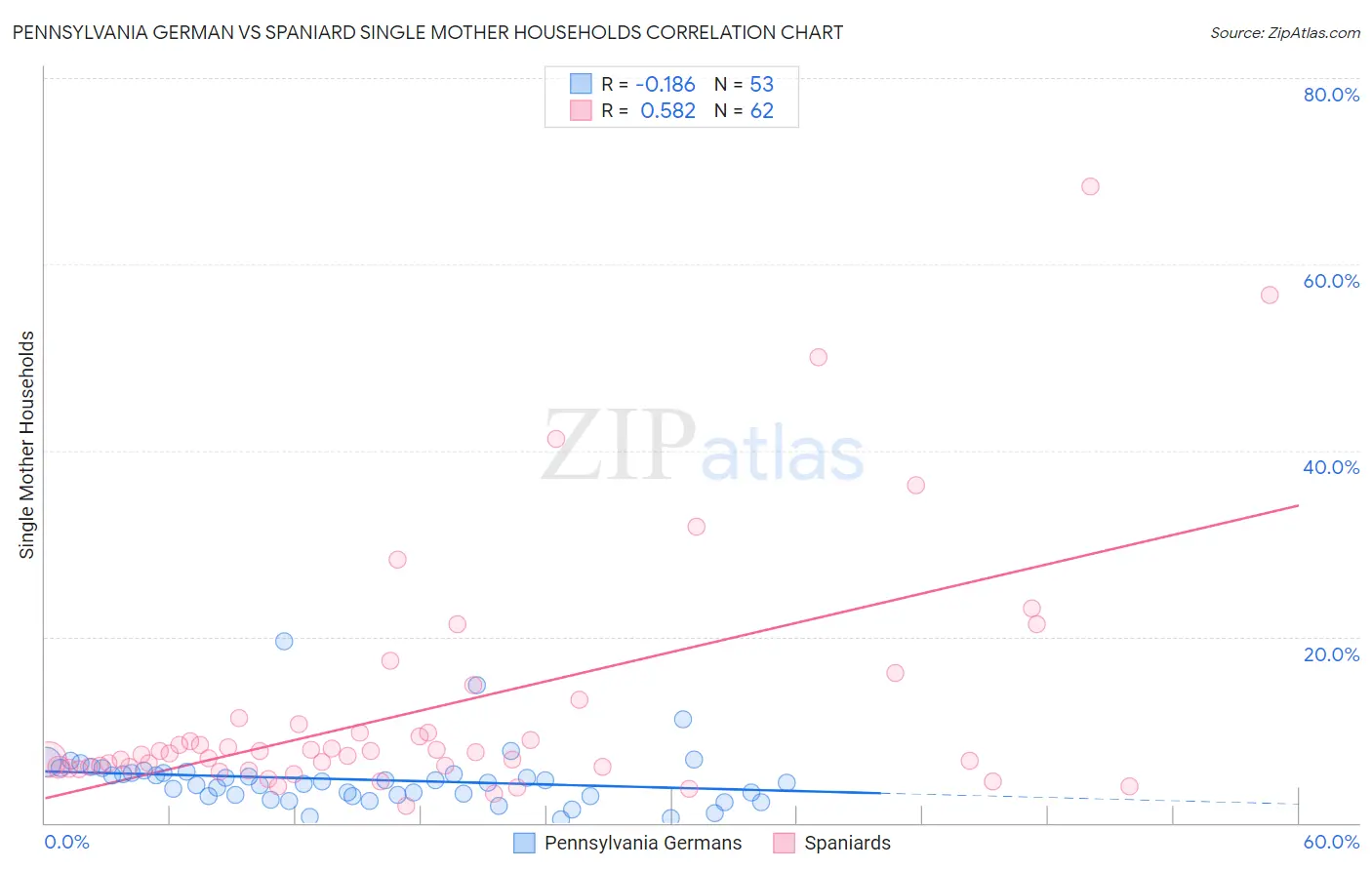Pennsylvania German vs Spaniard Single Mother Households