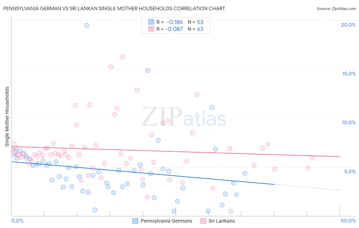 Pennsylvania German vs Sri Lankan Single Mother Households