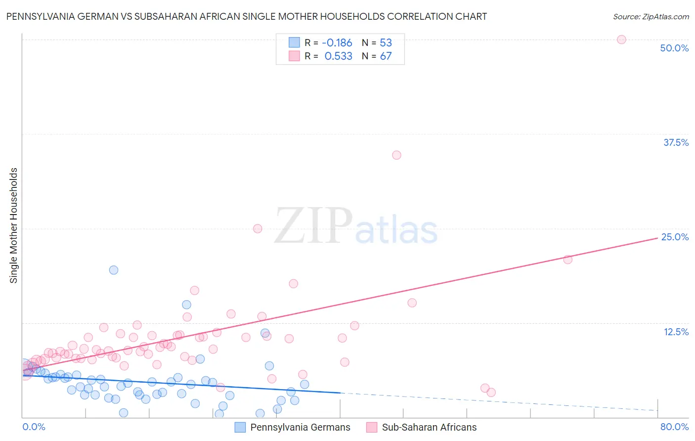 Pennsylvania German vs Subsaharan African Single Mother Households