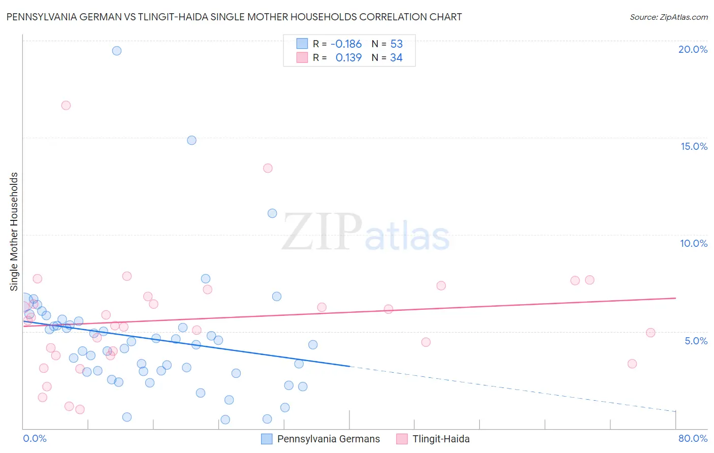 Pennsylvania German vs Tlingit-Haida Single Mother Households