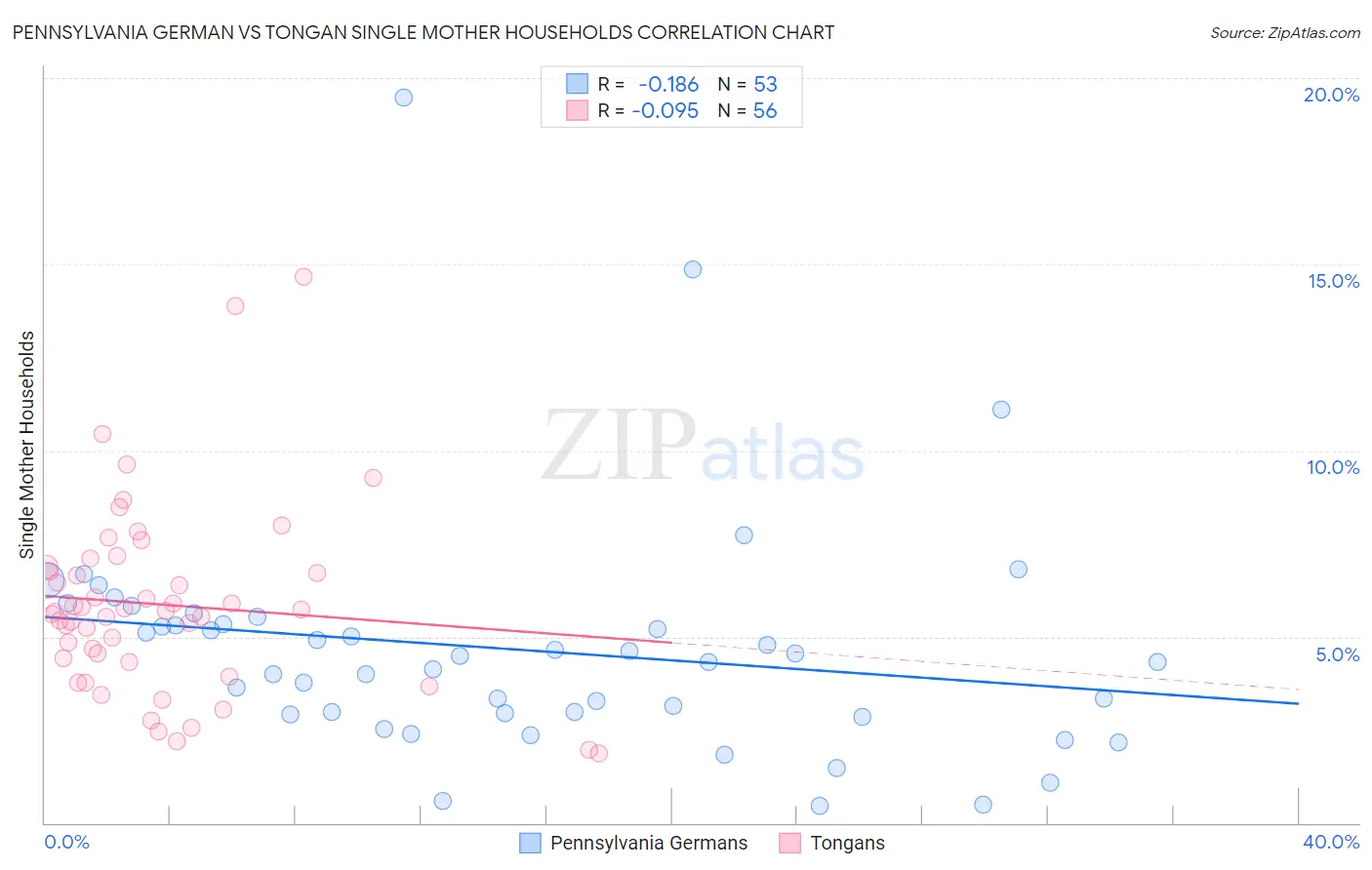 Pennsylvania German vs Tongan Single Mother Households