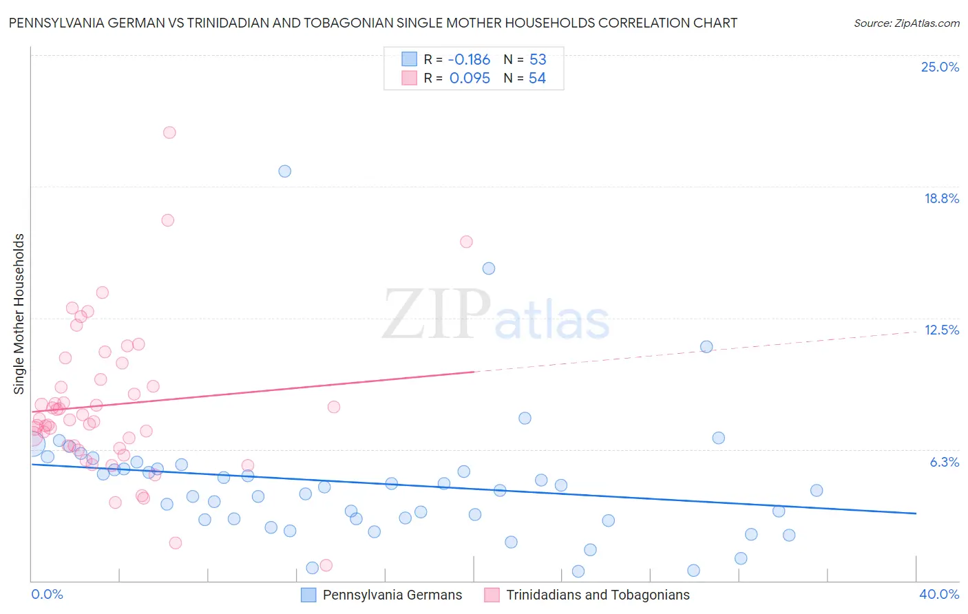 Pennsylvania German vs Trinidadian and Tobagonian Single Mother Households
