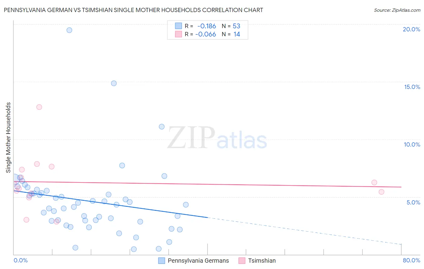 Pennsylvania German vs Tsimshian Single Mother Households