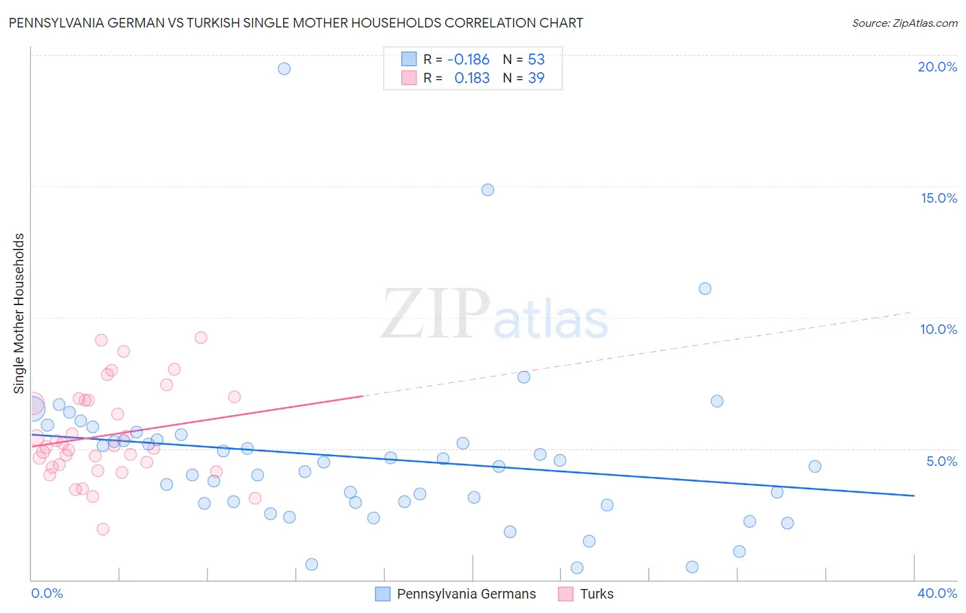 Pennsylvania German vs Turkish Single Mother Households