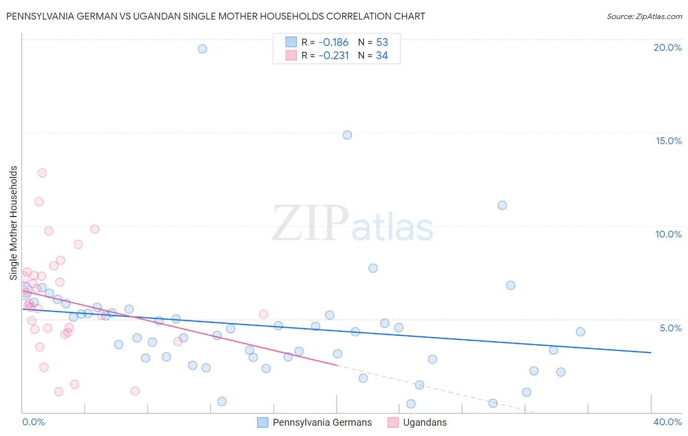 Pennsylvania German vs Ugandan Single Mother Households