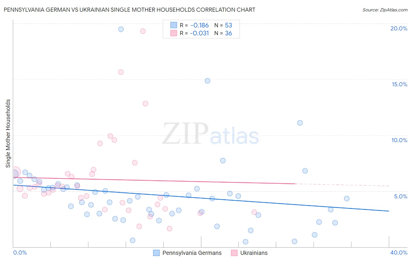Pennsylvania German vs Ukrainian Single Mother Households