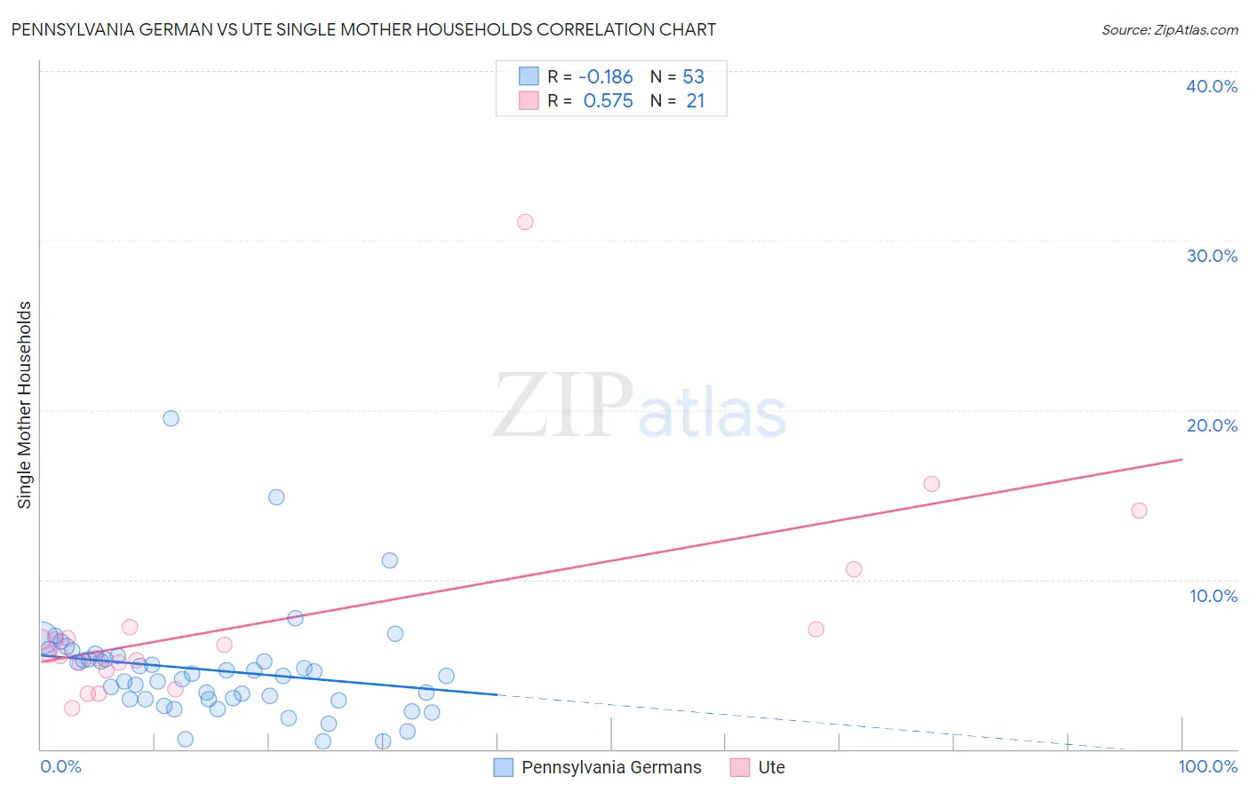 Pennsylvania German vs Ute Single Mother Households