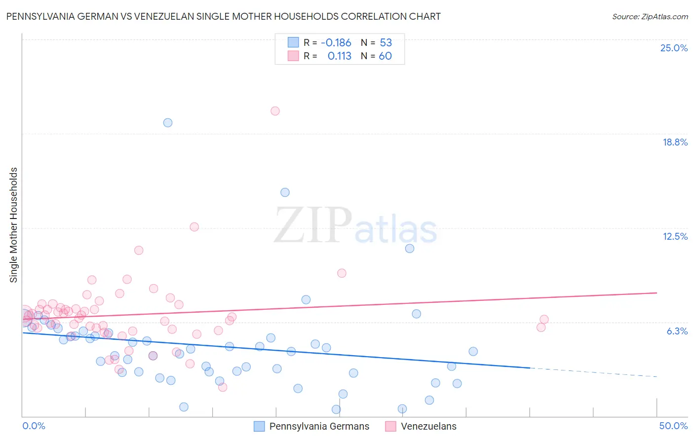 Pennsylvania German vs Venezuelan Single Mother Households