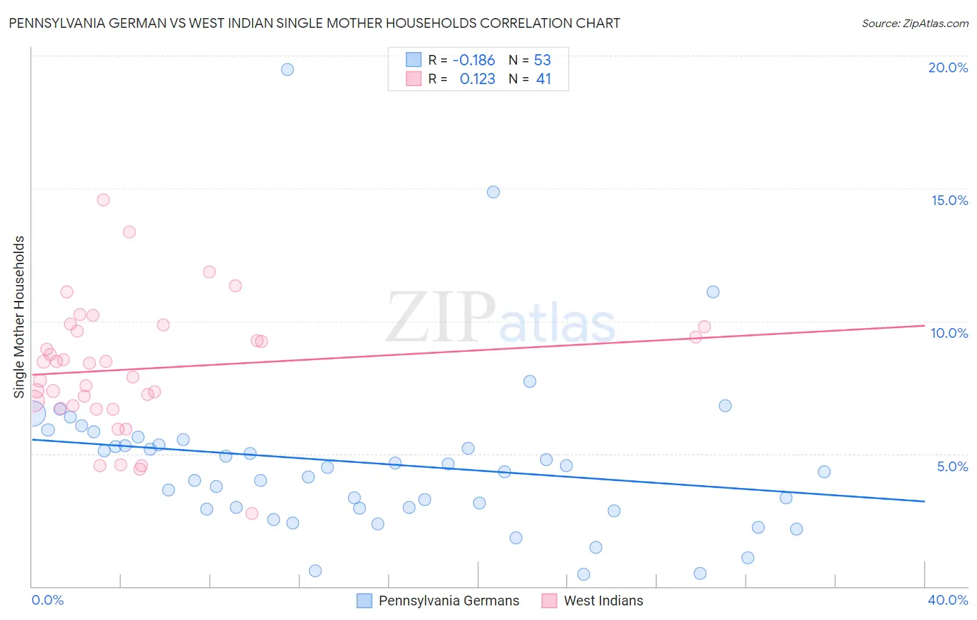 Pennsylvania German vs West Indian Single Mother Households