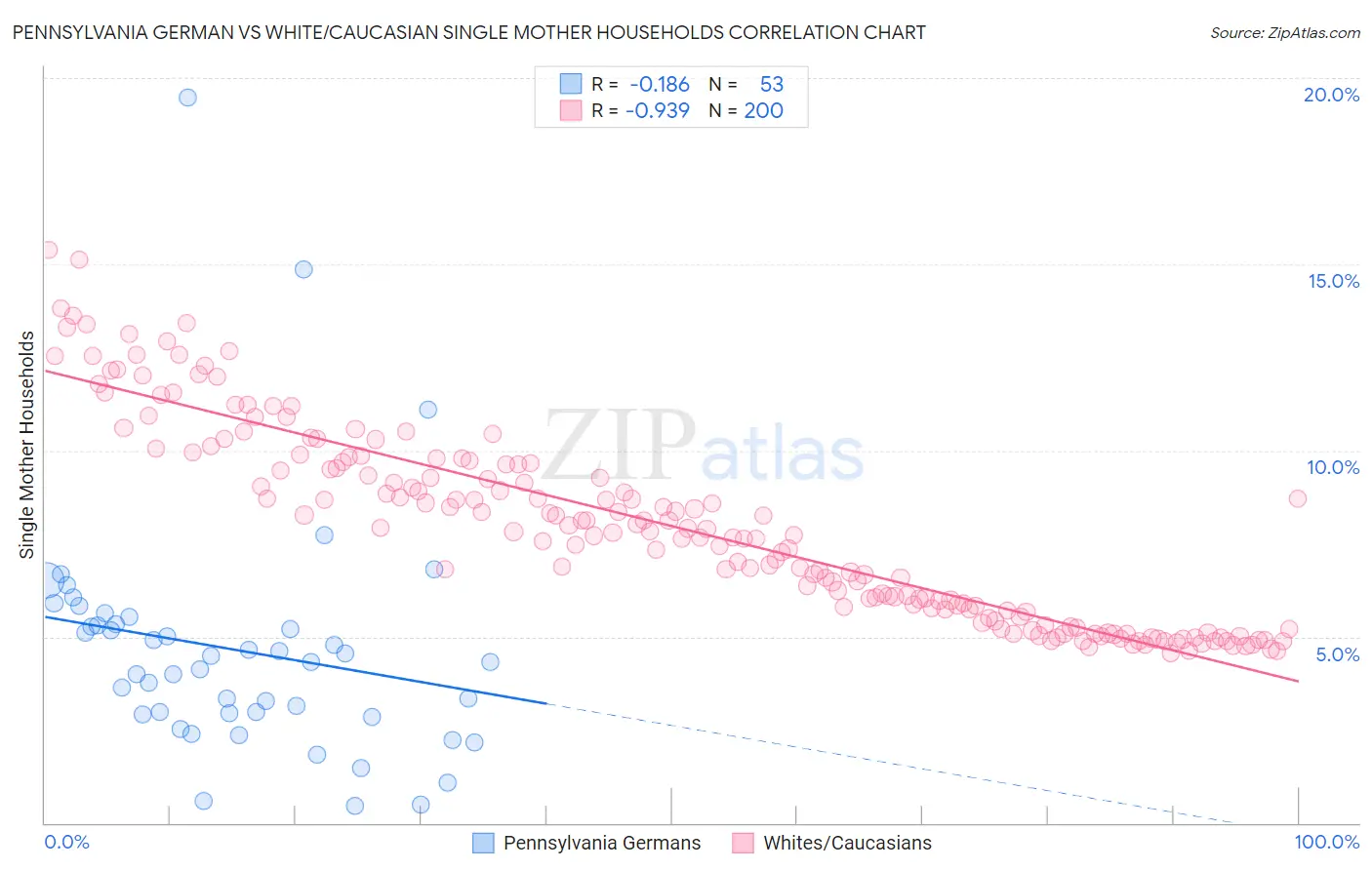 Pennsylvania German vs White/Caucasian Single Mother Households