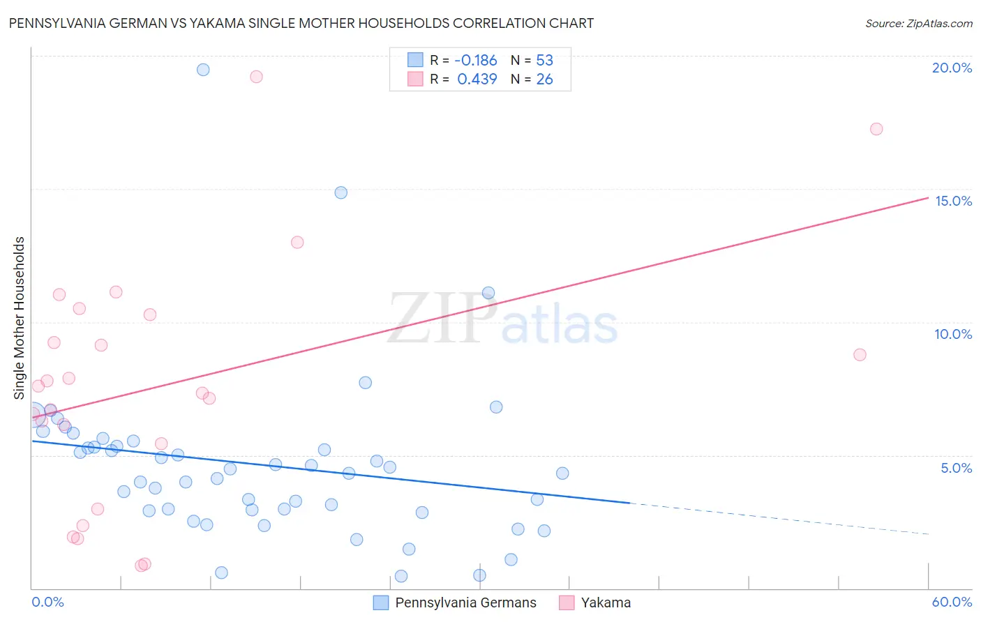 Pennsylvania German vs Yakama Single Mother Households