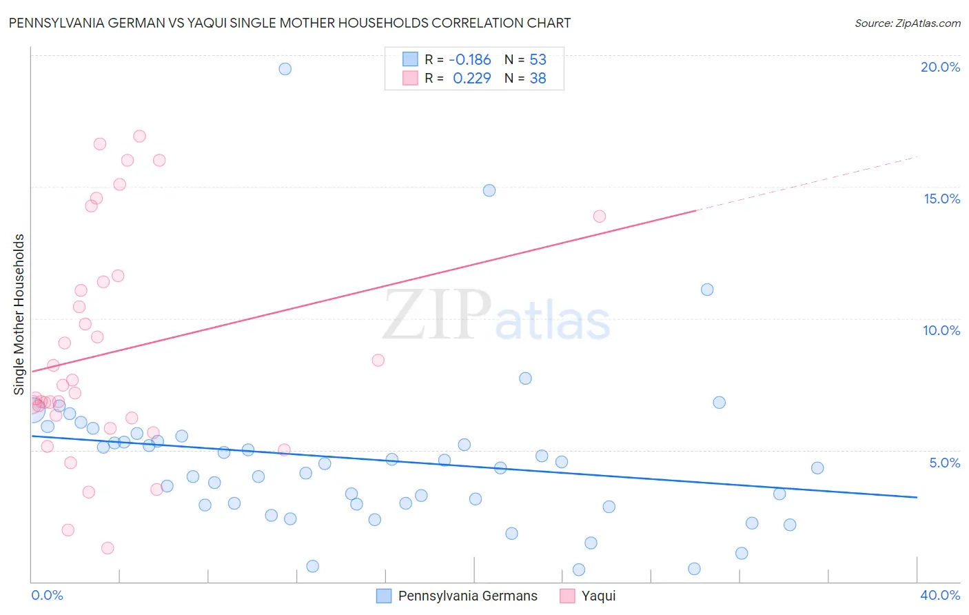 Pennsylvania German vs Yaqui Single Mother Households