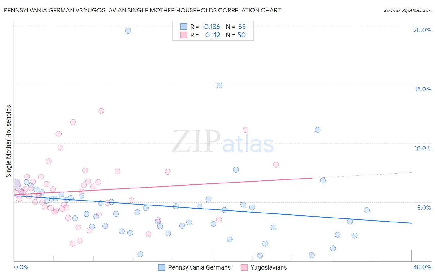 Pennsylvania German vs Yugoslavian Single Mother Households