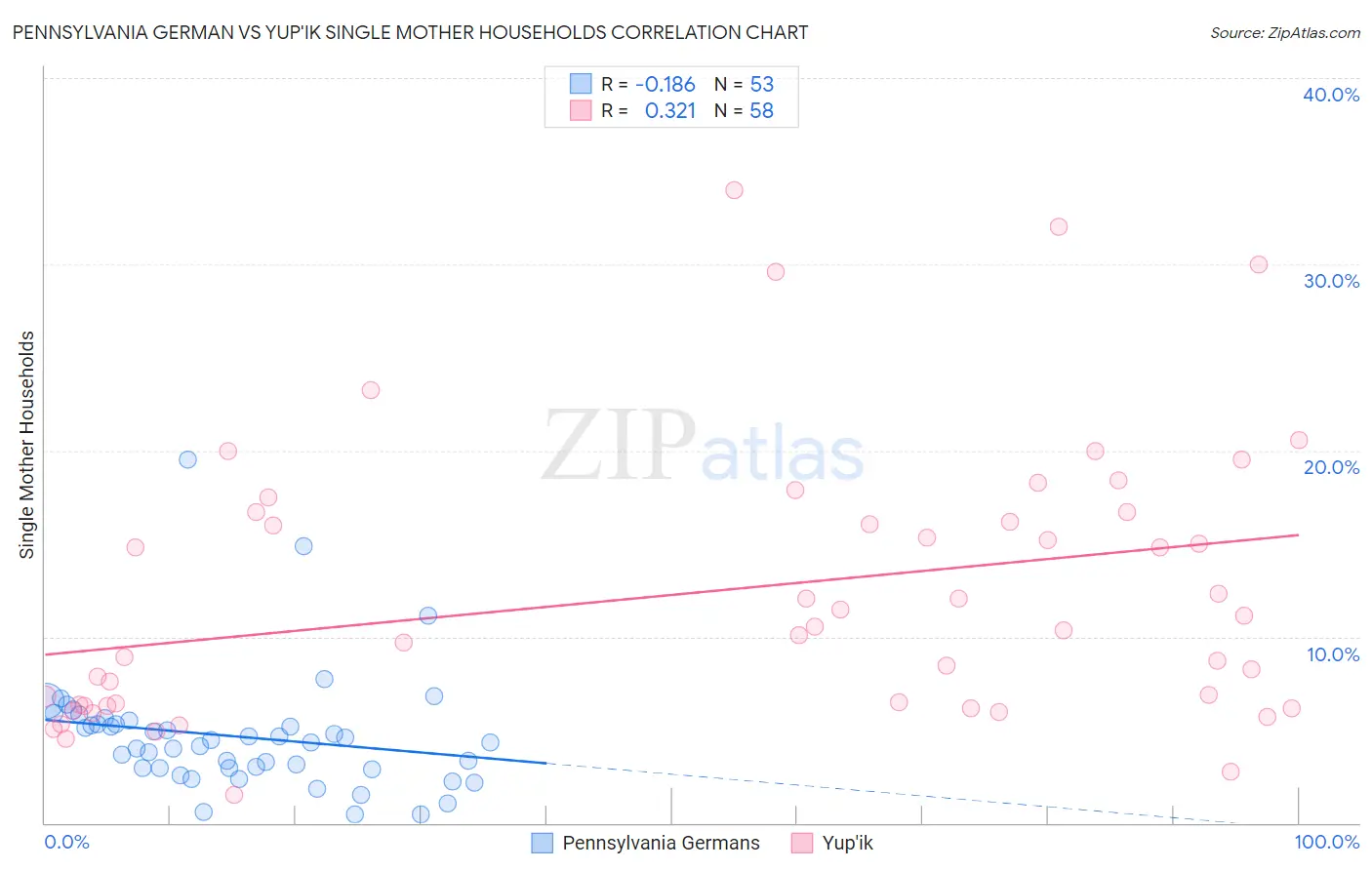 Pennsylvania German vs Yup'ik Single Mother Households
